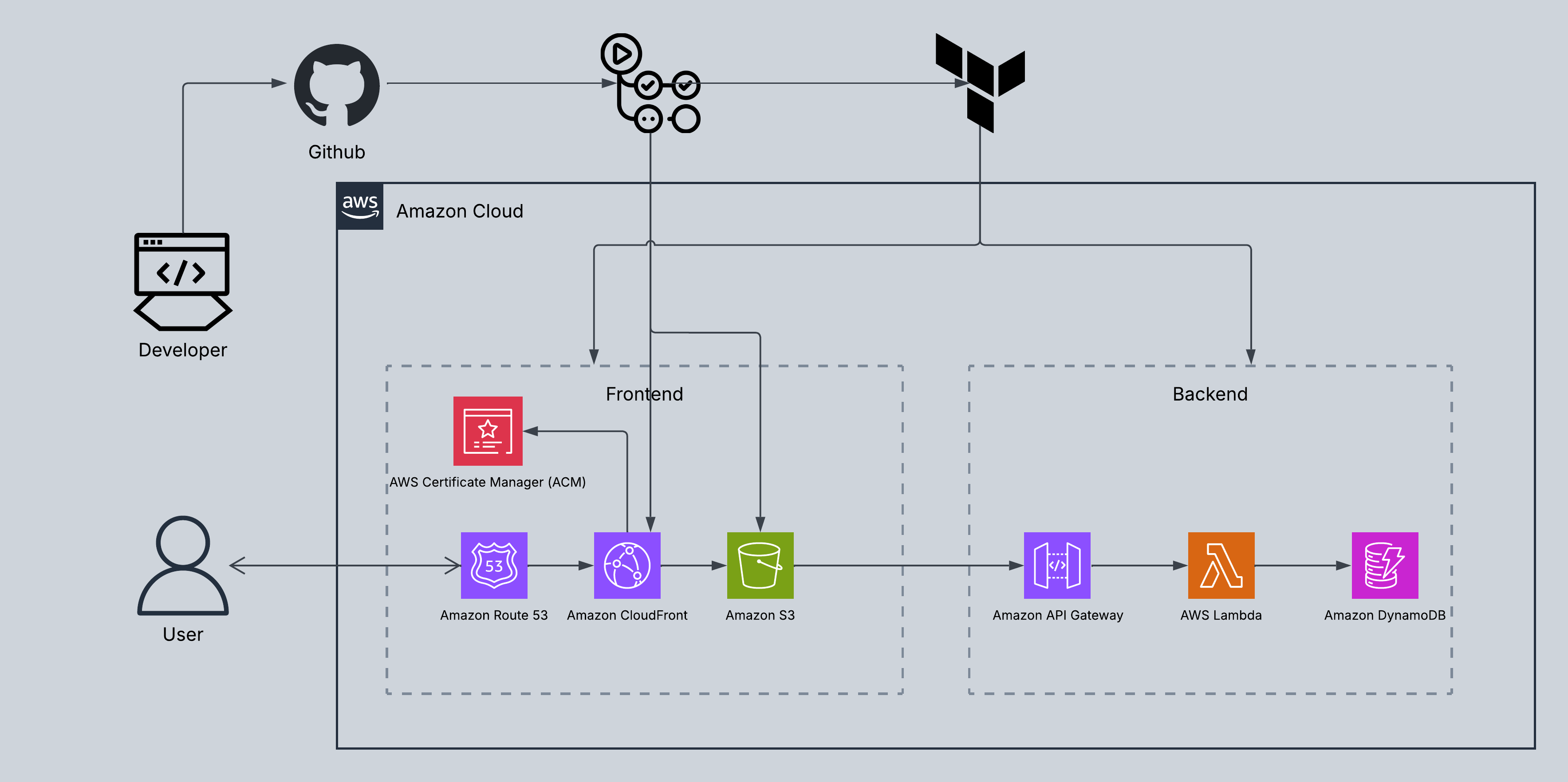 Cloud Resume architecture showing GitHub Actions, Terraform, Route 53, CloudFront, S3, API Gateway, Lambda, and DynamoDB