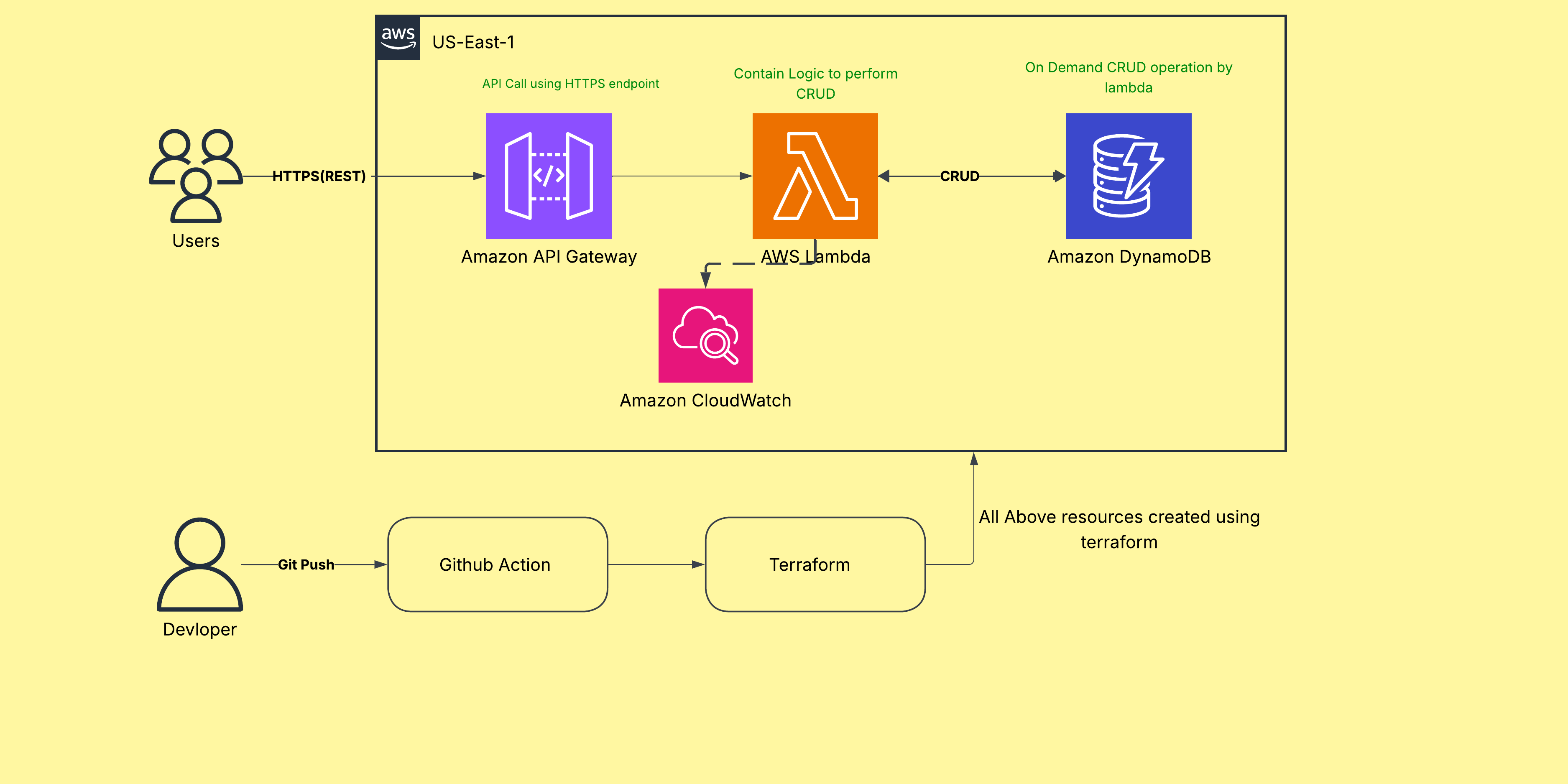 AWS Serverless CRUD architecture with API Gateway, Lambda, and DynamoDB