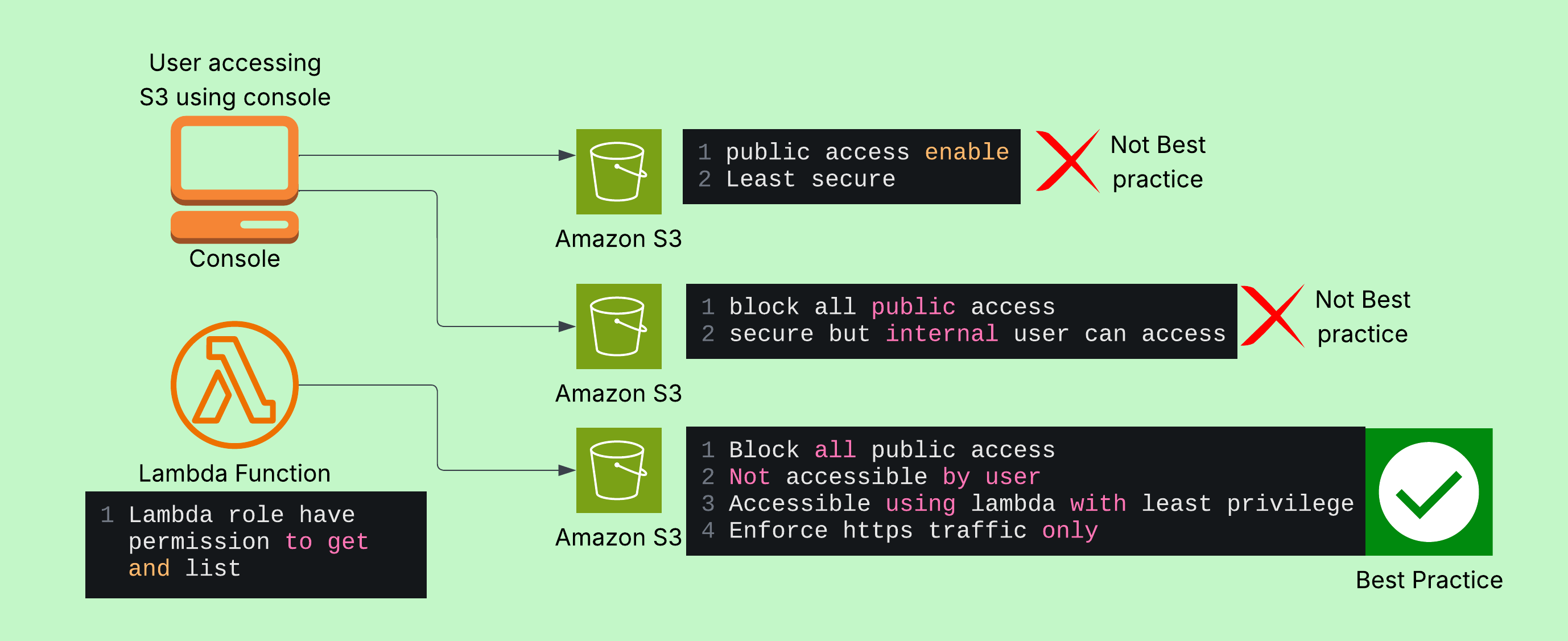 S3 security challenge showing public access blocked and least-privilege Lambda access